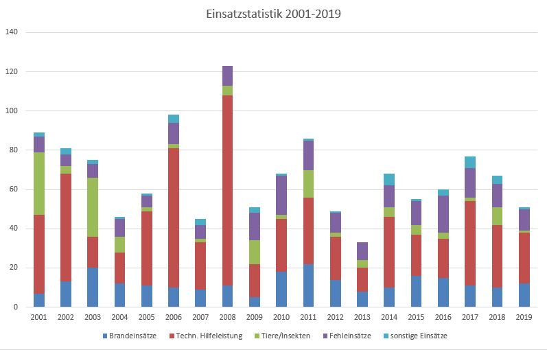 Übersicht der Einsätze von 2001 bis 2019 aufgeteilt nach Brandeinsätzen, Technischer Hilfeleistungen, Tier-/Insekteneinsätzen, Fehlalarmen und sonstigen Einsätzen.